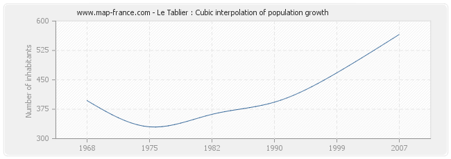 Le Tablier : Cubic interpolation of population growth